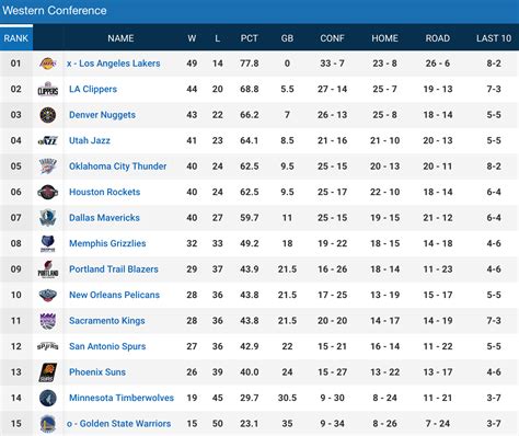 NBA standings chart